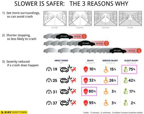 Title: slower is safer. Images: three info graphs about the relationships of speed to sight distance, stopping distance and injuries / fatalities if hit.